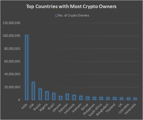 Top 10 Countries With Most Cryptocurrency Holders